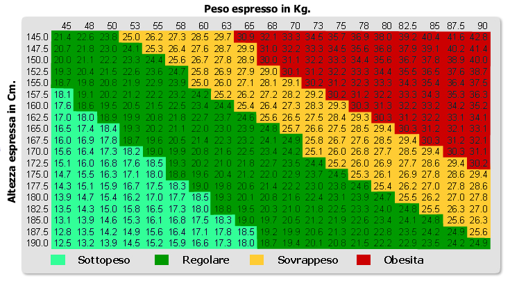 tabella calcolo indice di massa corporea